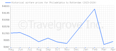 Price overview for flights from Philadelphia to Rotterdam