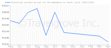Price overview for flights from Philadelphia to Saint Lucia