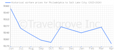 Price overview for flights from Philadelphia to Salt Lake City