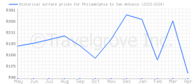 Price overview for flights from Philadelphia to San Antonio