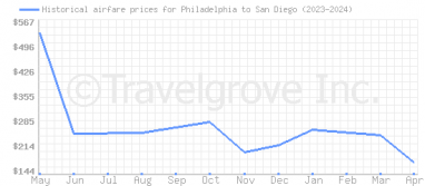 Price overview for flights from Philadelphia to San Diego
