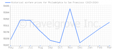 Price overview for flights from Philadelphia to San Francisco