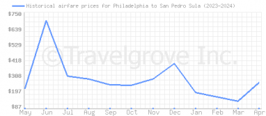 Price overview for flights from Philadelphia to San Pedro Sula