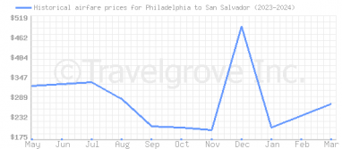 Price overview for flights from Philadelphia to San Salvador
