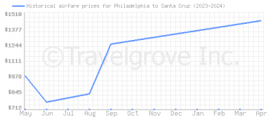 Price overview for flights from Philadelphia to Santa Cruz