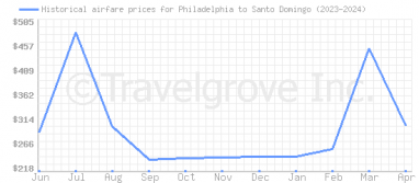 Price overview for flights from Philadelphia to Santo Domingo