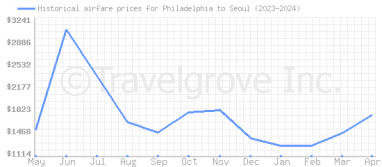 Price overview for flights from Philadelphia to Seoul