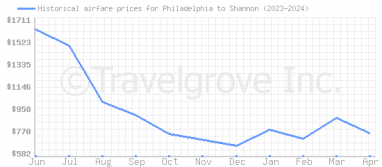 Price overview for flights from Philadelphia to Shannon