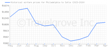 Price overview for flights from Philadelphia to Sofia