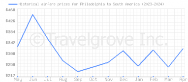 Price overview for flights from Philadelphia to South America