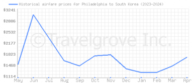 Price overview for flights from Philadelphia to South Korea