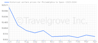 Price overview for flights from Philadelphia to Spain