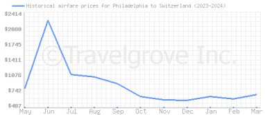 Price overview for flights from Philadelphia to Switzerland