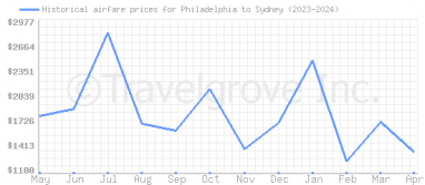 Price overview for flights from Philadelphia to Sydney