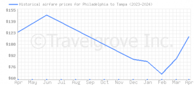 Price overview for flights from Philadelphia to Tampa