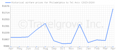 Price overview for flights from Philadelphia to Tel Aviv