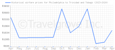 Price overview for flights from Philadelphia to Trinidad and Tobago