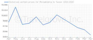 Price overview for flights from Philadelphia to Tucson