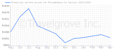 Price overview for flights from Philadelphia to Tunisia