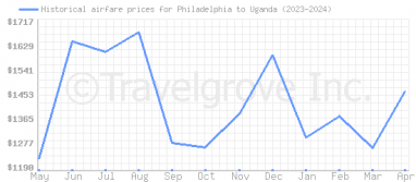 Price overview for flights from Philadelphia to Uganda