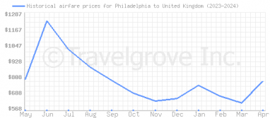 Price overview for flights from Philadelphia to United Kingdom