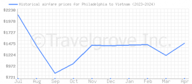 Price overview for flights from Philadelphia to Vietnam