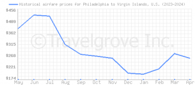 Price overview for flights from Philadelphia to Virgin Islands, U.S.