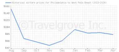 Price overview for flights from Philadelphia to West Palm Beach