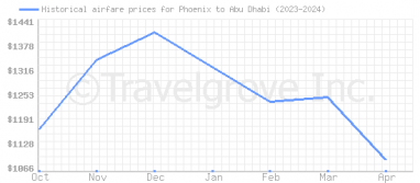 Price overview for flights from Phoenix to Abu Dhabi
