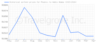 Price overview for flights from Phoenix to Addis Ababa