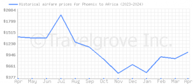 Price overview for flights from Phoenix to Africa