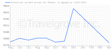 Price overview for flights from Phoenix to Aguadilla