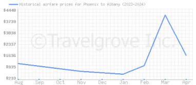 Price overview for flights from Phoenix to Albany