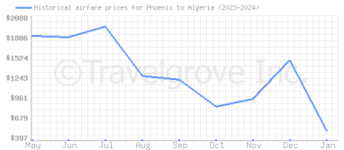 Price overview for flights from Phoenix to Algeria