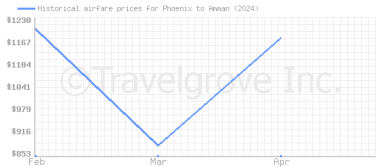 Price overview for flights from Phoenix to Amman
