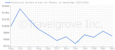 Price overview for flights from Phoenix to Amsterdam
