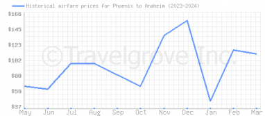 Price overview for flights from Phoenix to Anaheim
