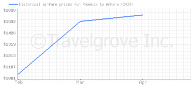 Price overview for flights from Phoenix to Ankara