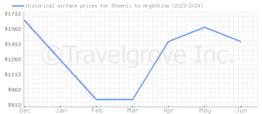 Price overview for flights from Phoenix to Argentina