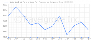 Price overview for flights from Phoenix to Atlantic City