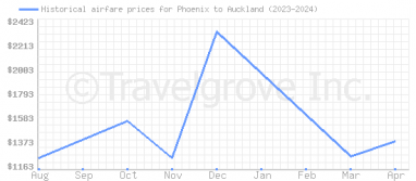 Price overview for flights from Phoenix to Auckland