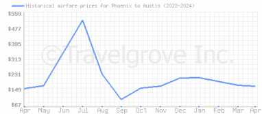Price overview for flights from Phoenix to Austin