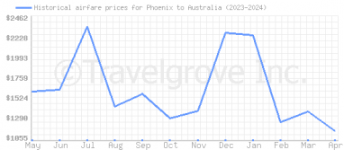 Price overview for flights from Phoenix to Australia