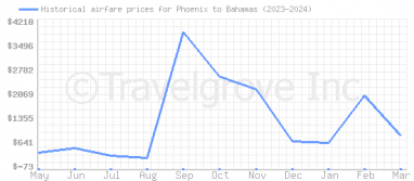 Price overview for flights from Phoenix to Bahamas