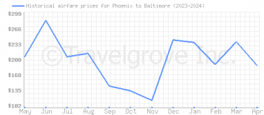 Price overview for flights from Phoenix to Baltimore