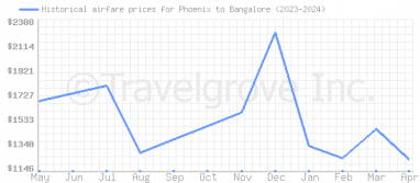 Price overview for flights from Phoenix to Bangalore