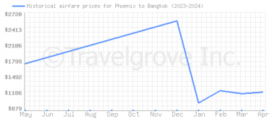Price overview for flights from Phoenix to Bangkok