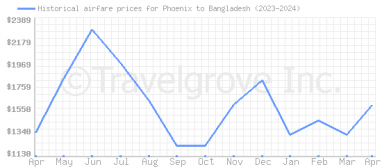 Price overview for flights from Phoenix to Bangladesh