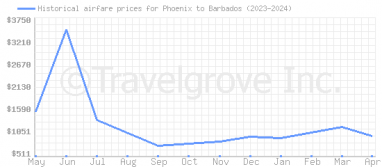 Price overview for flights from Phoenix to Barbados