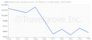 Price overview for flights from Phoenix to Barcelona